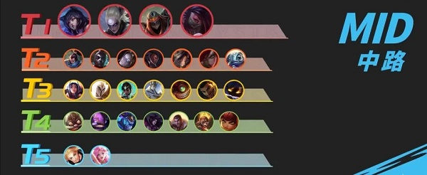 英雄联盟手游3.2版本中单英雄介绍